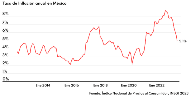 inflacion en mexico