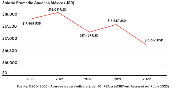 sueldos promedio mexico